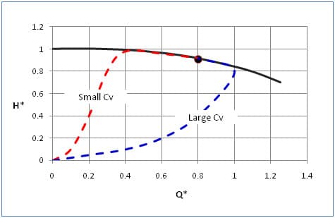Effect of Recycle Valve CV on Pump Start-Up
