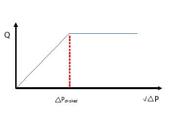 Valve Pressure Drop vs Flow