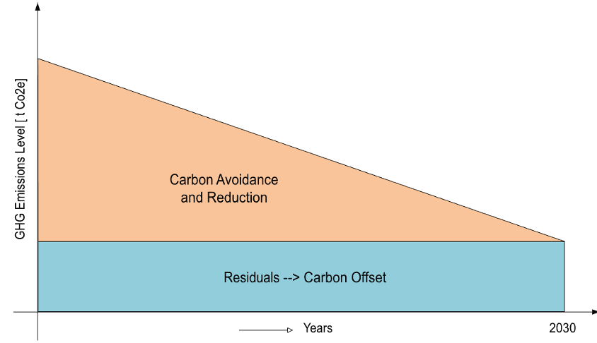 Typical Net Zero Plan