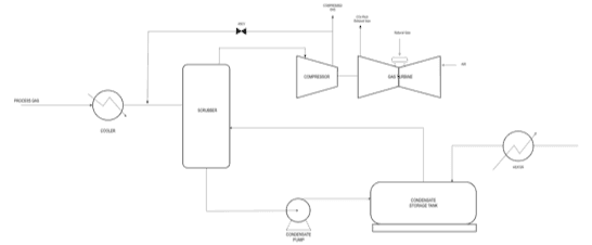A Typical Process System