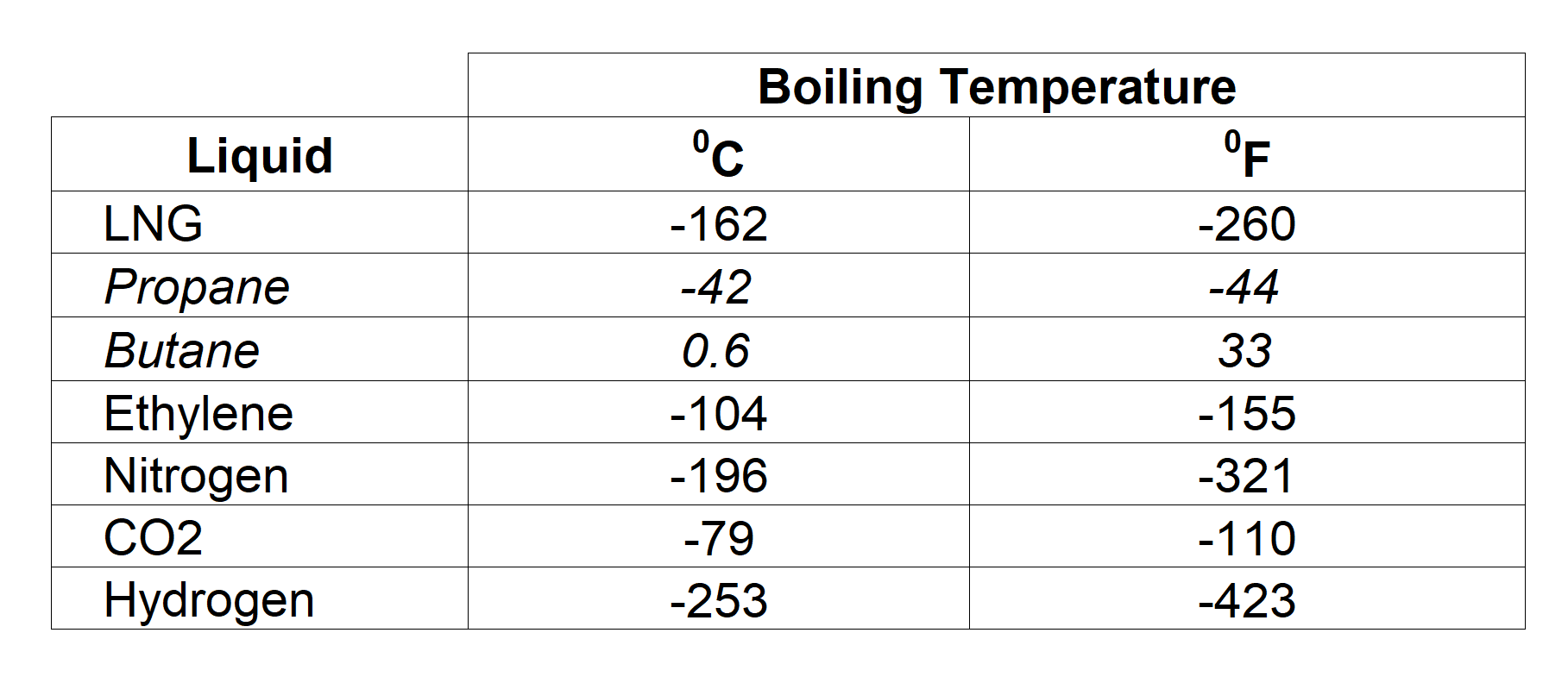 Cryogenic Liquids